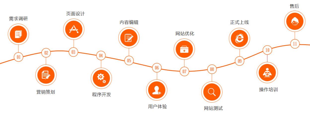 网站建设流程