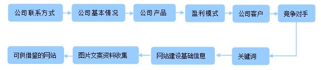 网站建设项目需求调研表