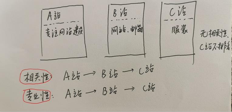 网站优化相关性原则