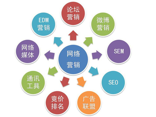 网络营销有哪些方式