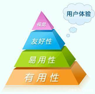 如何提高网站的用户体验度
